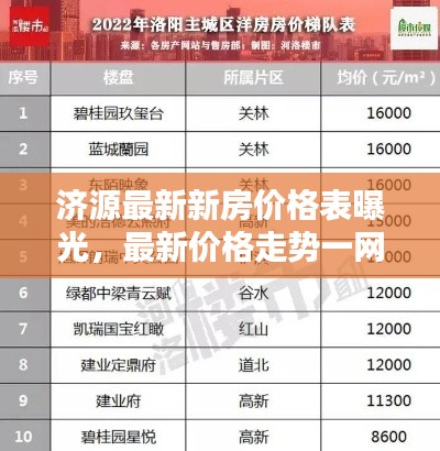 济源最新新房价格表曝光，最新价格走势一网打尽！