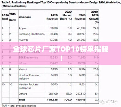 全球芯片厂家TOP10榜单揭晓!
